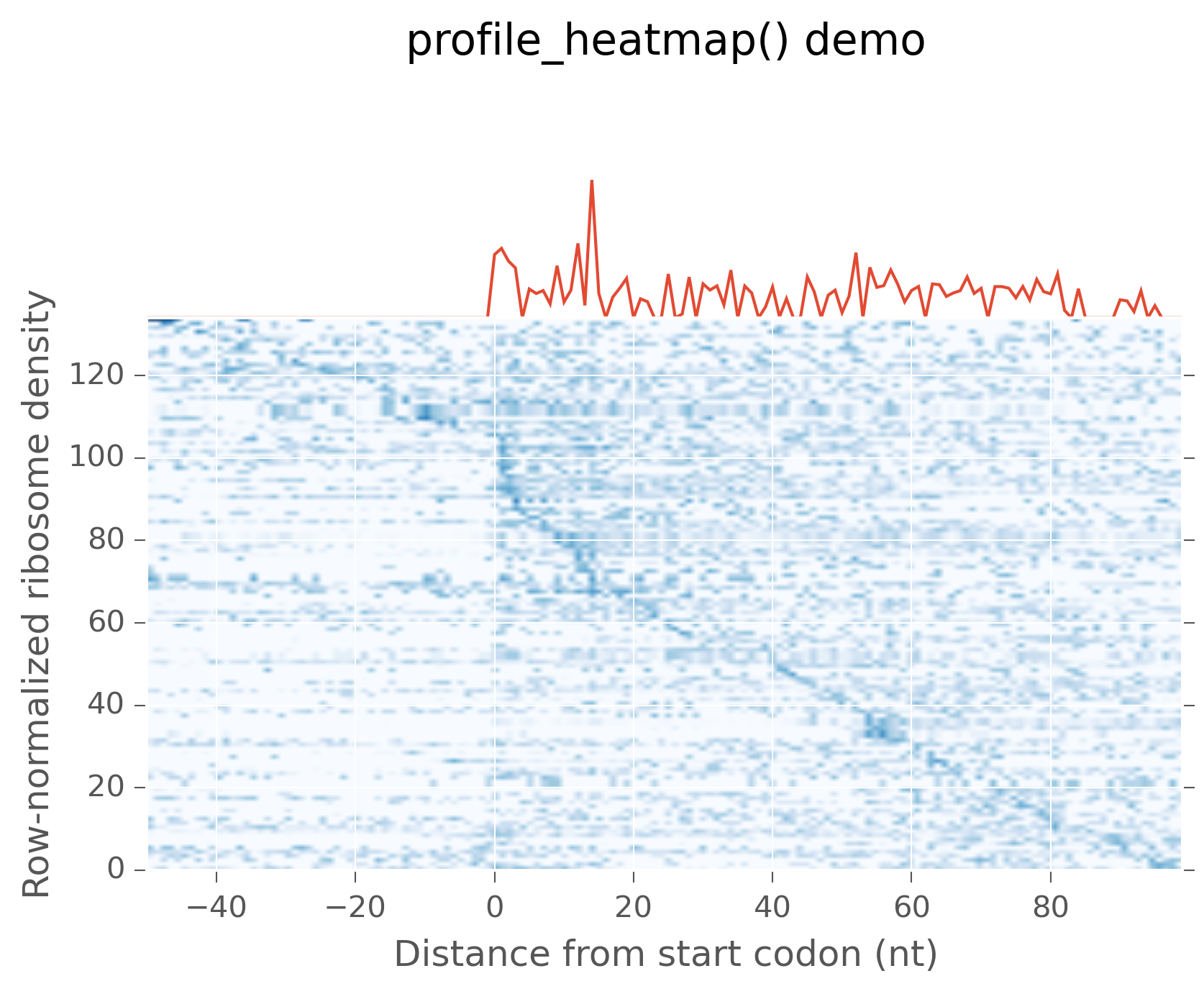 Metagene profile with heatmap