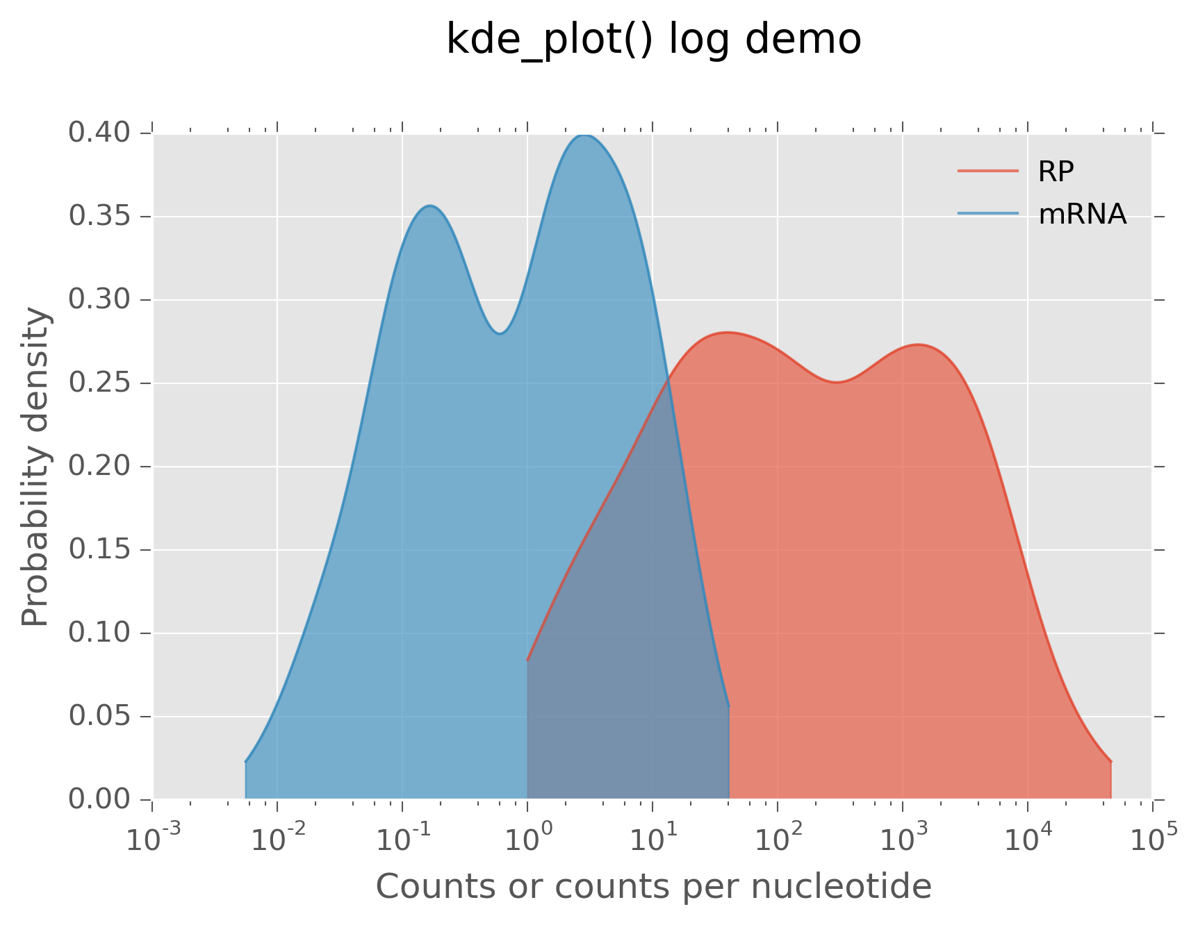 Kernel density estimate in log space