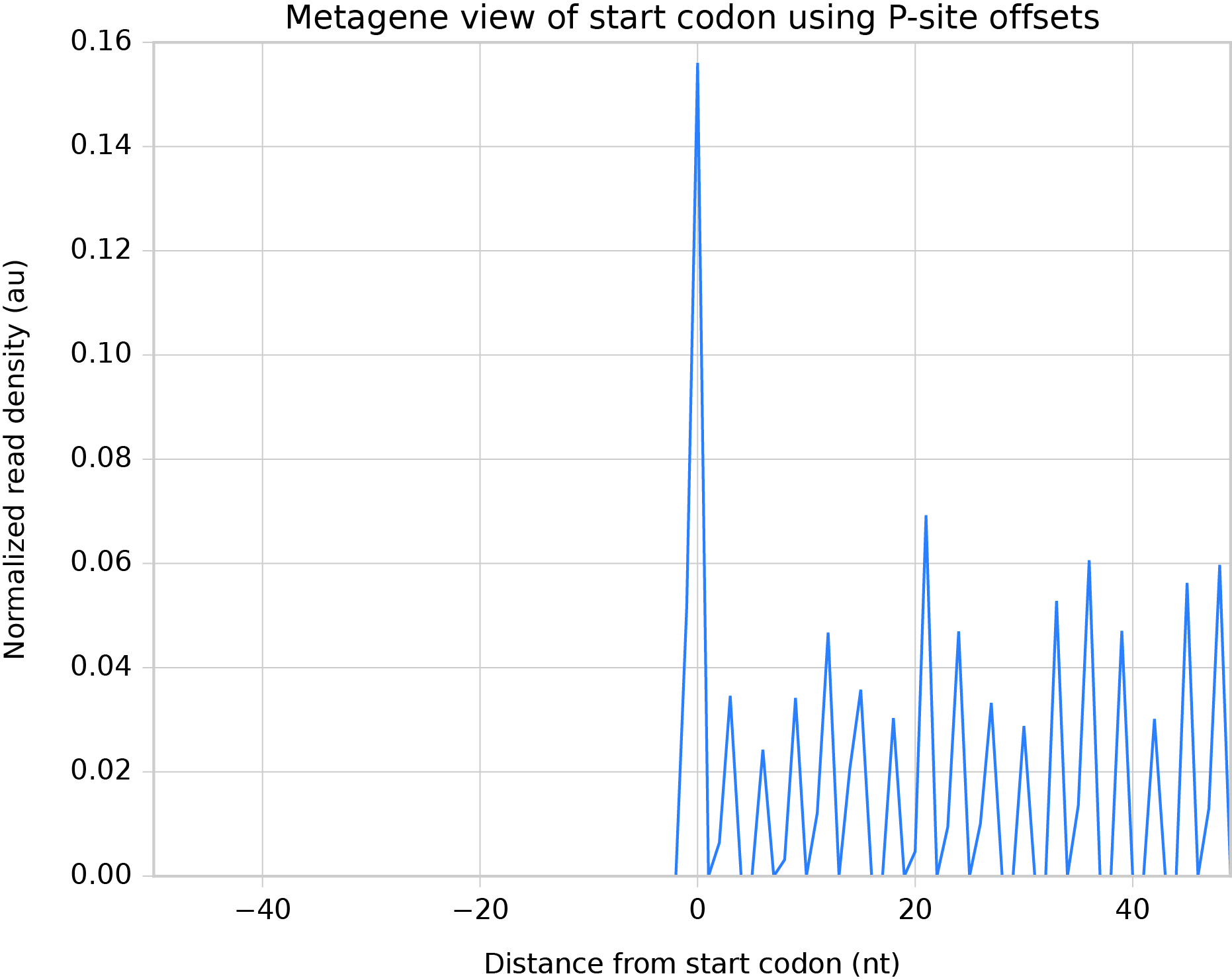 Metagene around start codin with P-site offsets applied