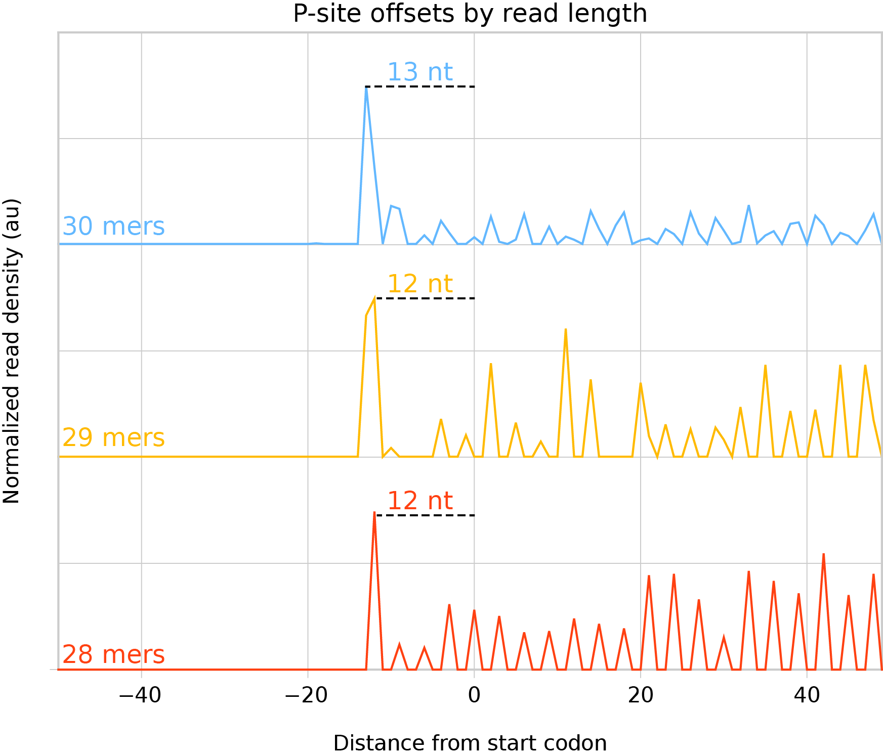 P-site offsets, by read length